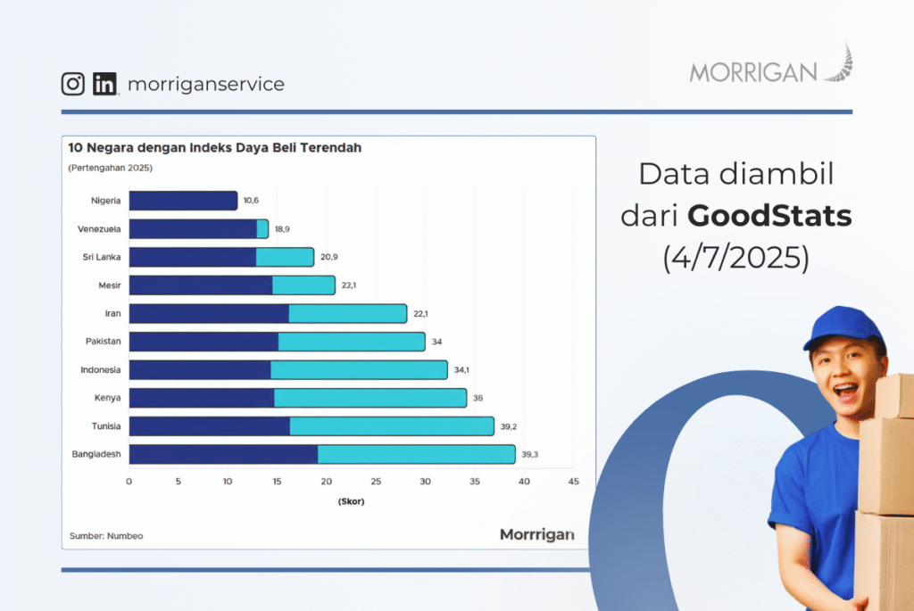 Indeks daya beli Indonesia menempati peringkat ke-7 terendah di dunia berdasarkan data (update).