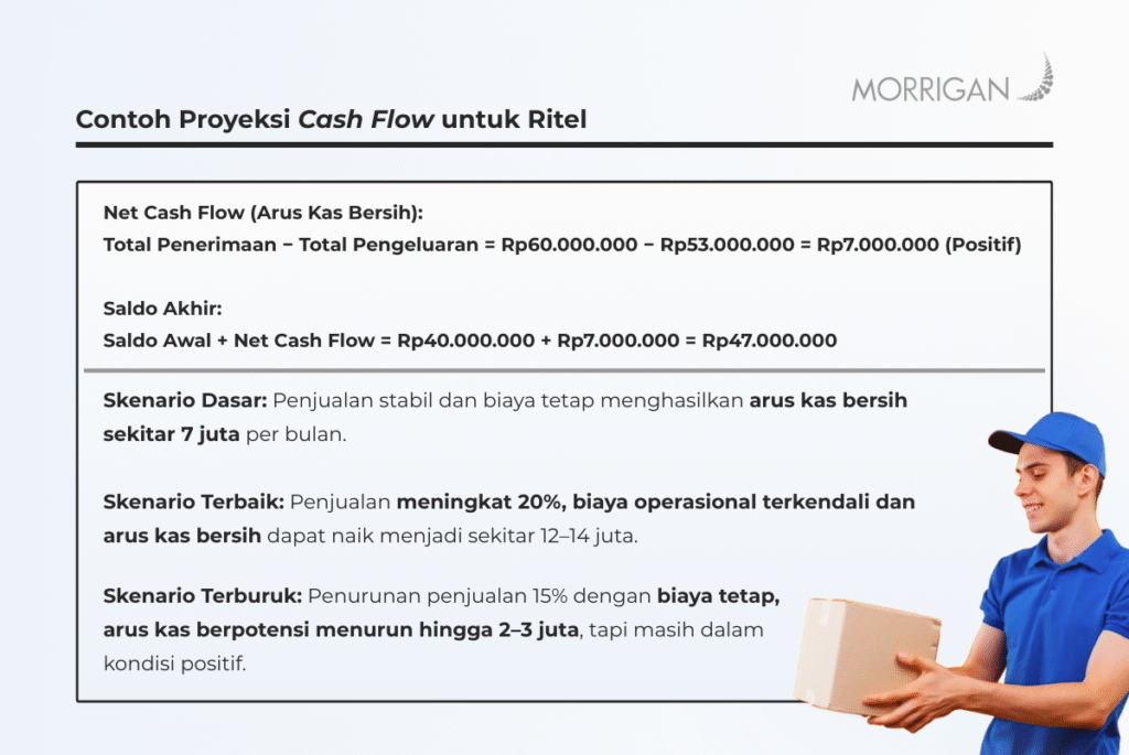 Apa itu cash flow dan seperti apa contoh proyeksi serta skenario terbaiknya