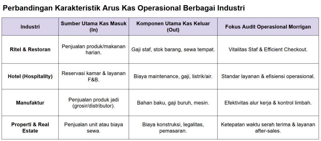 Karakteristik arus kas operasional untuk perusahaan jasa di berbagai industri.