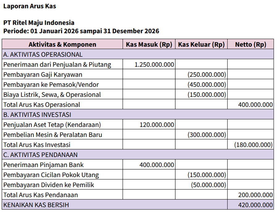 Contoh laporan arus kas untuk ritel Indonesia 2026.